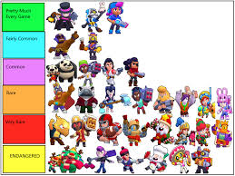 Can you guess the inspiration used for sprout? A Tier List Based On How Often I See A Brawler Skin From My Own Experience At 5k Also Not Made With The Tiermaker Thing Just On Paint Net Brawlstars