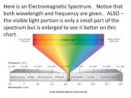 Light And The Electromagnetic Spectrum Ppt Video Online
