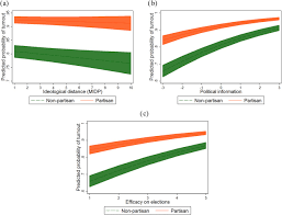 What does rational abstention mean? Irrationalizing The Rational Choice Model Of Voting The Moderating Effects Of Partisanship On Turnout Decisions In Western And Postcommunist Democracies Sciencedirect