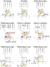 Effect Of Applying Various 2d Affine Transformation Matrices On A Unit Square Note That The Reflection Mat Matrices Math Math Formulas Physics And Mathematics