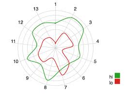 10 The Redesigned Radar Chart Made With D3 Js D3 Js Radar