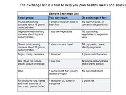 Diabetic Nutrition Chart Diabetes Nutrition Diabetic Food