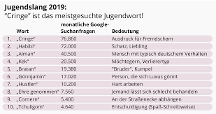 In diesem jahr bekamen jugendliche nun erstmals die möglichkeit, vorschläge einzuschicken. Cringe Am Beliebtesten Im Jugendslang