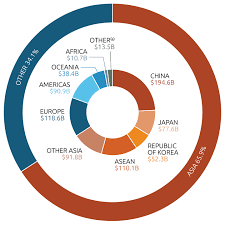 Trade And Investment At A Glance 2019 Department Of