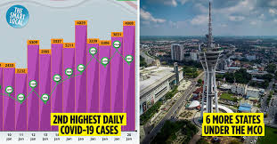 In light of the mco, malaysians have been spending less. Malaysia Tops 4 008 Covid 19 Cases 6 More States To Be On Mco From 22nd January