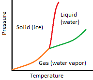 What Is Water Vapor Definition Pressure Formula