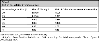 Table 2 From Prenatal Diagnosis Screening And Diagnostic