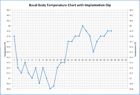 Could A Drop In Temperature On Your Bbt Chart Mean You Are