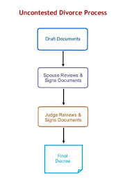 What does it mean to contest a divorce. Right Lawyers Uncontested And Contested Divorce Process Right Lawyers