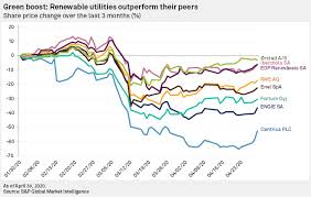The rwe operations teams are continuing to focus their efforts on getting back the affected wind turbines to full operation. Fossil Fuel Exposed Utilities Could Be Poised For A Coronavirus Rebound S P Global Market Intelligence