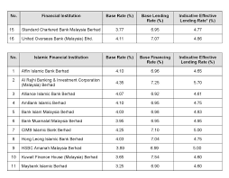 The last time maybank revised its base rate was on jan 29, 2018, whereby it raised its. The Latest Base Rate Br Base Lending Rate Blr And Base Financing Rate Bfr As At 21st December 2018 Malaysia Housing Loan