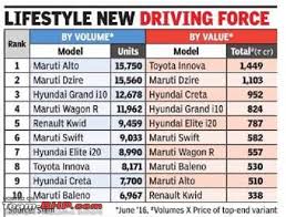 July 2016 Indian Car Sales Figures Analysis Team Bhp