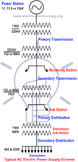 Typical Ac Electric Power Supply System Generation Transmission And Distribution Scheme And Elements Of Distribution System Electric Power Power Electricity