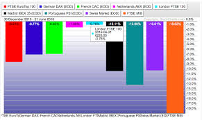 london ftse is the best performing european index in 2016