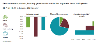 Gross Domestic Product June 2020 Quarter Stats Nz