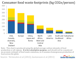 Just how much food do americans waste? Food Waste Fast Facts Why Is Food Being Wasted The Green Optimistic