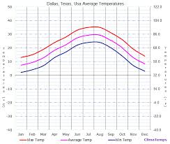 Average Temperatures In Dallas Texas Usa Temperature