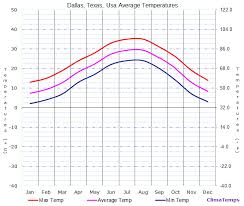 average temperatures in dallas texas usa temperature