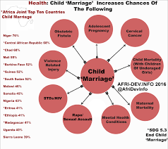 Child marriage is a marriage or similar union, formal or informal. End Child Marriage End2childabuse Twitter