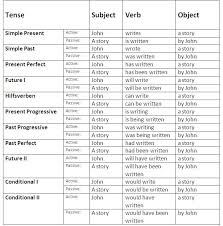 English Passive Voice Rules And Examples Learn English