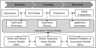 Workplace inspections help prevent incidents, injuries and illnesses. Framework For Integrating Safety Into Construction Methods Education Through Interactive Virtual Reality Journal Of Professional Issues In Engineering Education And Practice Vol 142 No 2