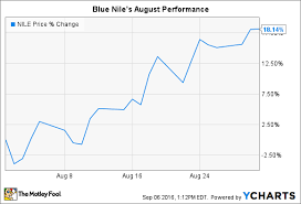 Why Blue Nile Inc Stock Soared 18 In August The Motley Fool