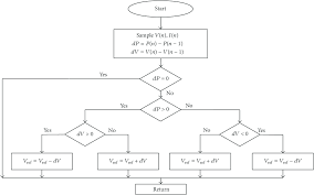 flow chart of perturbation and observation method