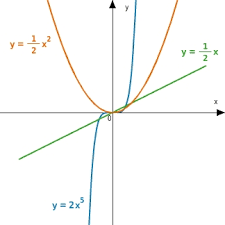 Aber es gibt natürlich noch viele andere potenzfunktionen. Grundlagen Zu Potenzfunktionen Bettermarks