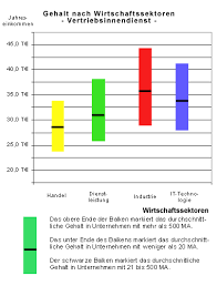 In deutschland liegt das geschätzte gehalt für jobs als filialleiter (m/w/d) bei 2.952 € pro month. Gehalt Was Im Vertrieb Verdient Wird Manager Magazin