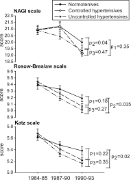 Association Between Concurrent and Remote Blood Pressure and Disability in  Older Adults | Hypertension