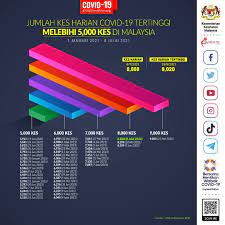 Written on wed, jul 14, 2021. Noor Hisham Abdullah On Twitter Sehingga 8 Julai 2021 Jumlah Kes Covid 19 Yang Dilaporkan Adalah 8 868 Kes 808 658 Kes Pecahan Setiap Negeri Kumulatif Selangor 4 152 272 993 Wpkl 1 133 85 042 Johor 336 73 722 Sabah 279 71 468