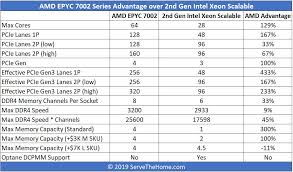 Amd Epyc 7002 V 2nd Gen Intel Xeon Scalable Top Line