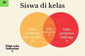 Suatu kelas terdiri atas 36 siswa terdapat 20 siswa menyukai matematika. Banyak Siswa Yang Tidak Suka Matematika Dan Olahraga