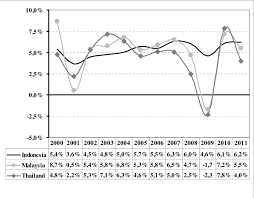 Domestic product (gdp) at market prices based on constant local currency. Gdp Annual Growth Rate Of Indonesia Malaysia And Thailand 2000 2011 Download Scientific Diagram