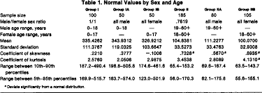 Pdf Serum Alkaline Phosphatase Normal Values By Sex And