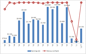 how to create an excel combined chart for tiger woods