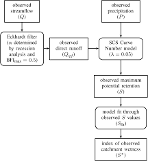 Flow Chart Showing The Derivation Of S For A Single