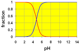 How To Draw Distribution Graph If Pka Of Acid Is 4 4 And Pka