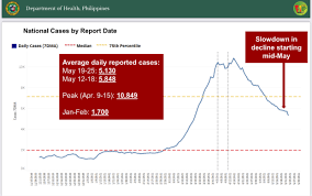Jun 16, 2021 · the government has slightly eased quarantine rules in the ncr plus to gcq with restrictions, from june 16 to 30. New Covid 19 Infections In Ncr Down By Half Philippine News Agency