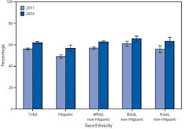 Quickstats Percentage Of Adults Aged 20 64 Years Whose