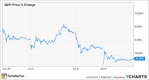 why iqiyi stock gained 27 7 in june the motley fool