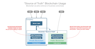 Blockchain is the technology powering the bitcoin system. The False Dichotomy Of Blockchain Usage How Bruce Schneier Got It Wrong He3labs
