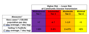 We Re In Tier 2 Red What Does That Mean Details