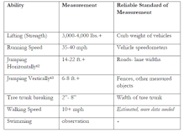 Bigfoot Abilities And Speed Chart T A Wilson Bigfoot