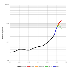 World Population Growth Projections Global Consensus