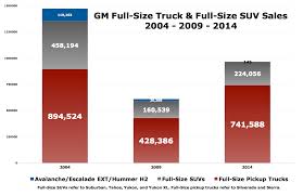 cains segments full size suv sales in america february