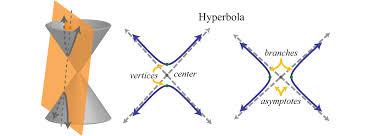 To graph a hyperbola from the equation, we first express the equation in the standard form, that is in the form: Hyperbolas