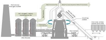 Flow Chart Of Steel Production Process Download