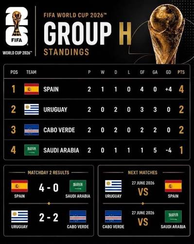 Manipur Football Players | Group H Standings (Matchday 2) | FIFA World Cup 2026 Group H is wide open after Matchday 2, with 🇪🇸 Spain leading on 4 points and both 🇺🇾... | Instagram