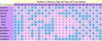 Indian Gender Prediction Chart World Of Reference